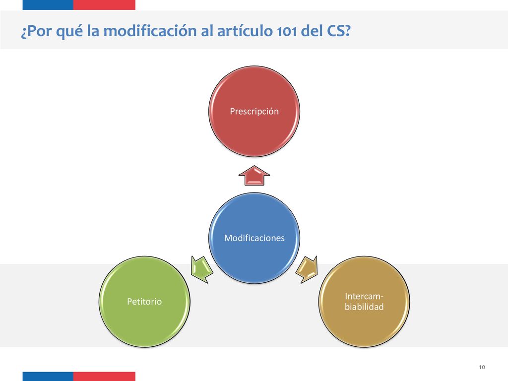 ¿Por qué la modificación al artículo 101 del CS