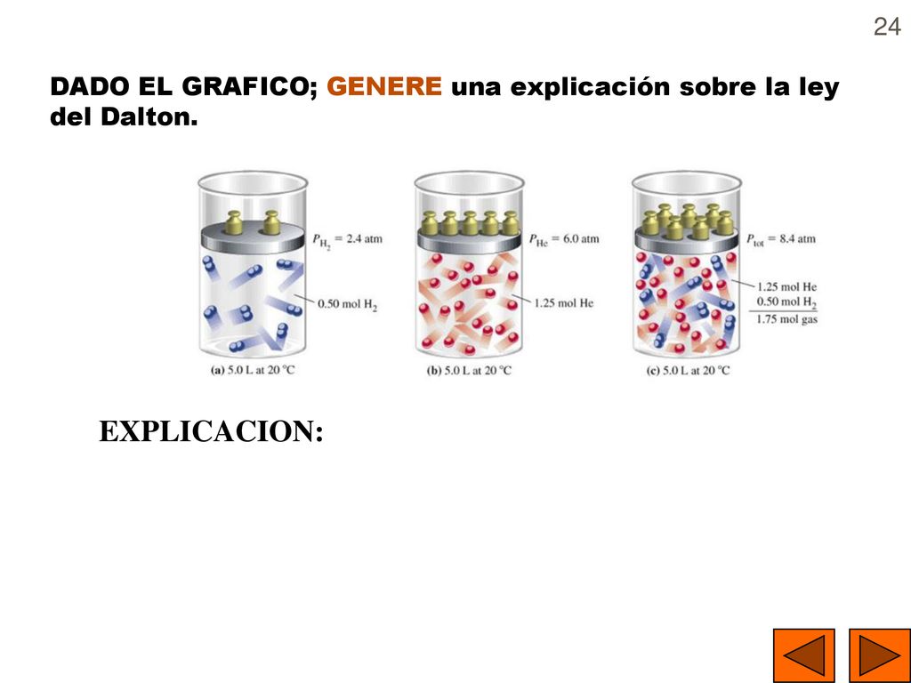 DADO EL GRAFICO; GENERE una explicación sobre la ley del Dalton.