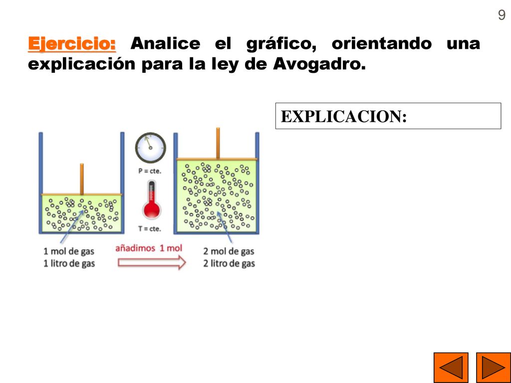 Ejercicio: Analice el gráfico, orientando una explicación para la ley de Avogadro.