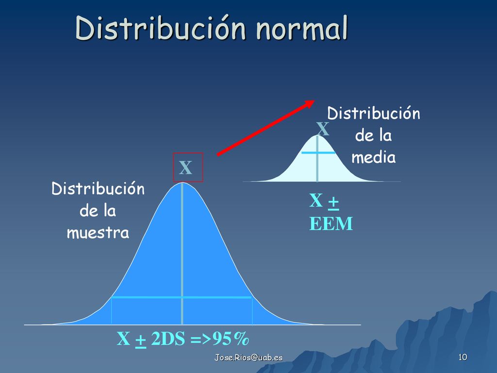 Distribución normal X X X + EEM X + 2DS =>95% Distribución de la