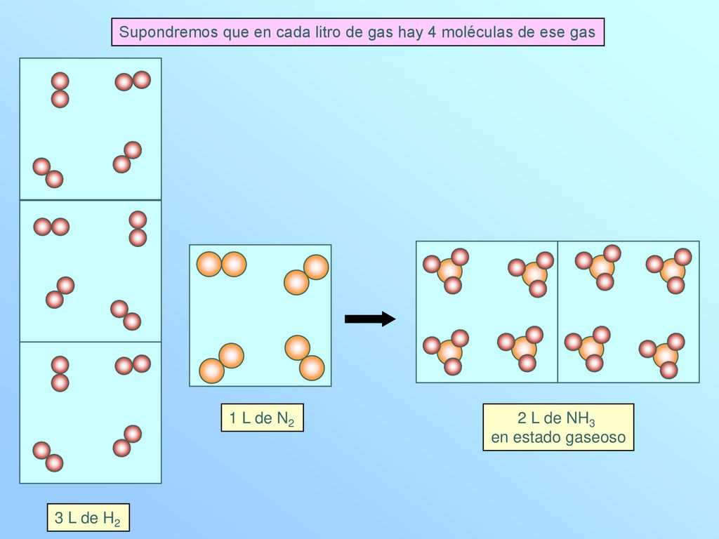 Supondremos que en cada litro de gas hay 4 moléculas de ese gas