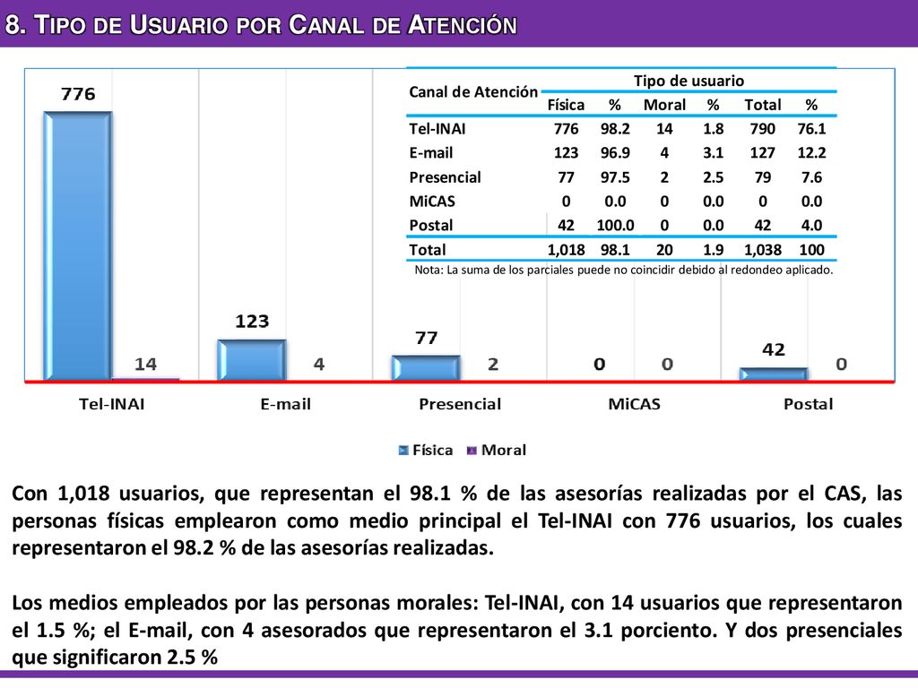 8. Tipo de Usuario por Canal de Atención