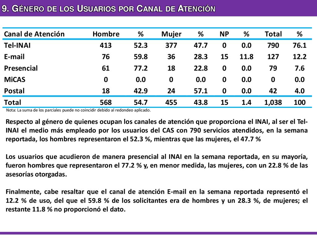 9. Género de los Usuarios por Canal de Atención