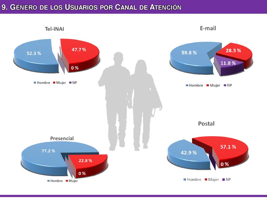 9. Género de los Usuarios por Canal de Atención