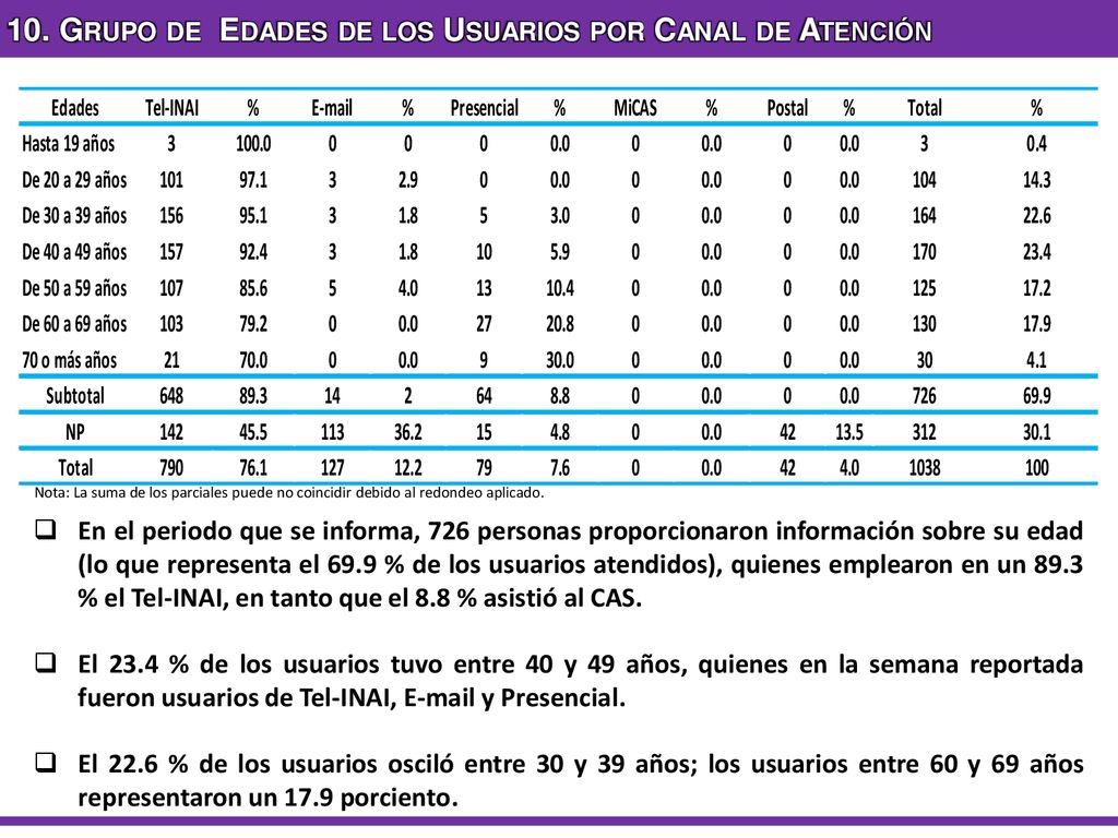 10. Grupo de Edades de los Usuarios por Canal de Atención