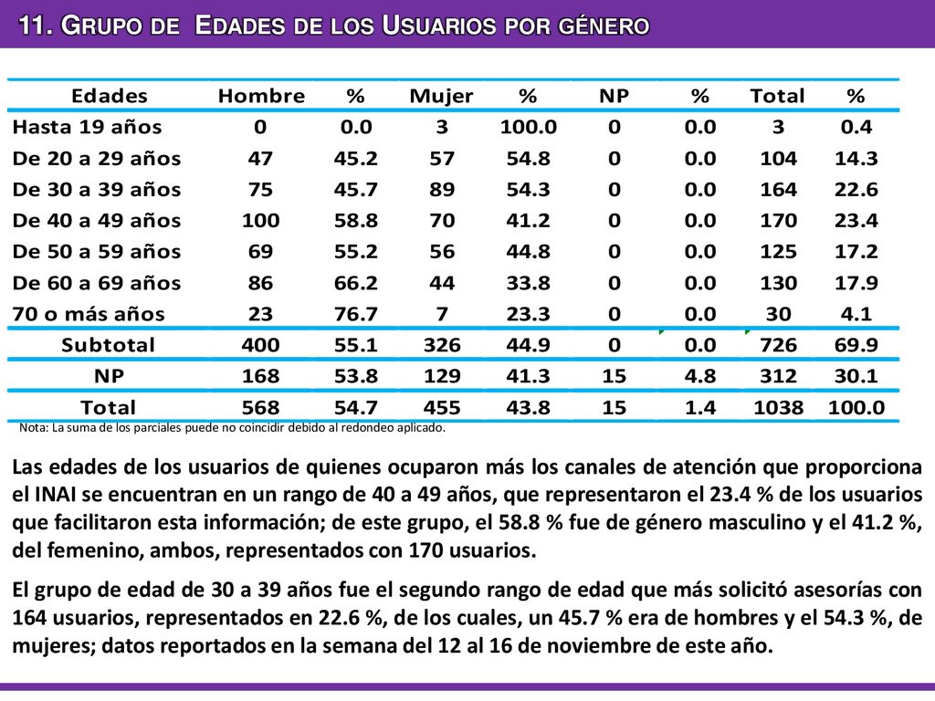 11. Grupo de Edades de los Usuarios por género