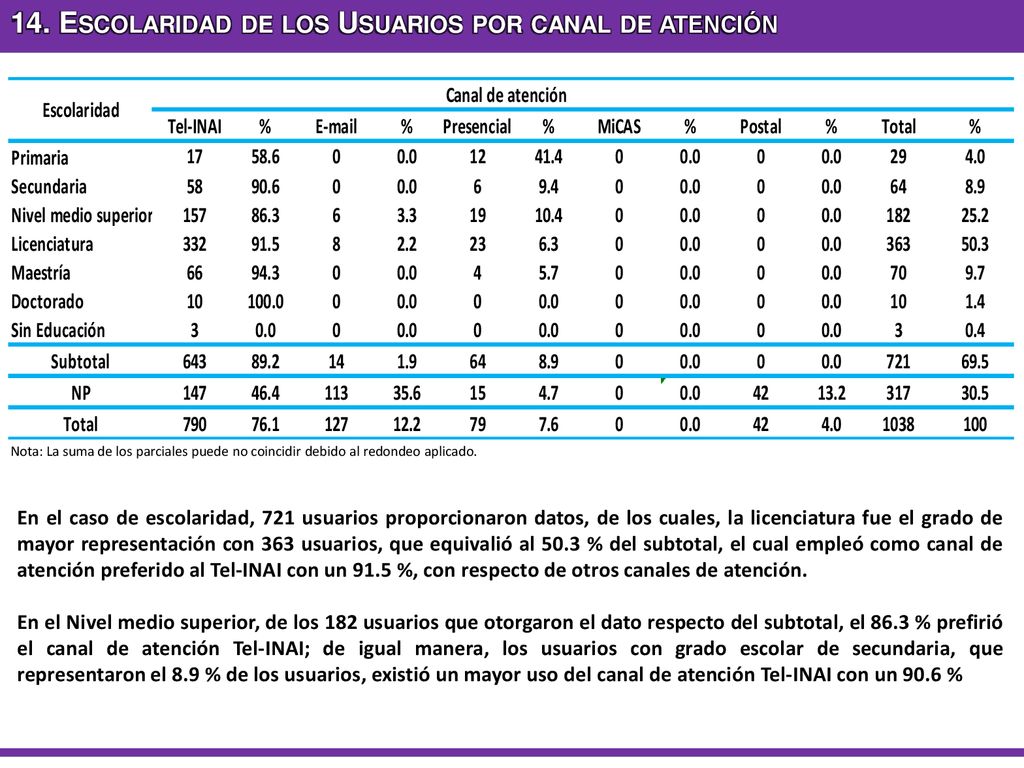 14. Escolaridad de los Usuarios por canal de atención