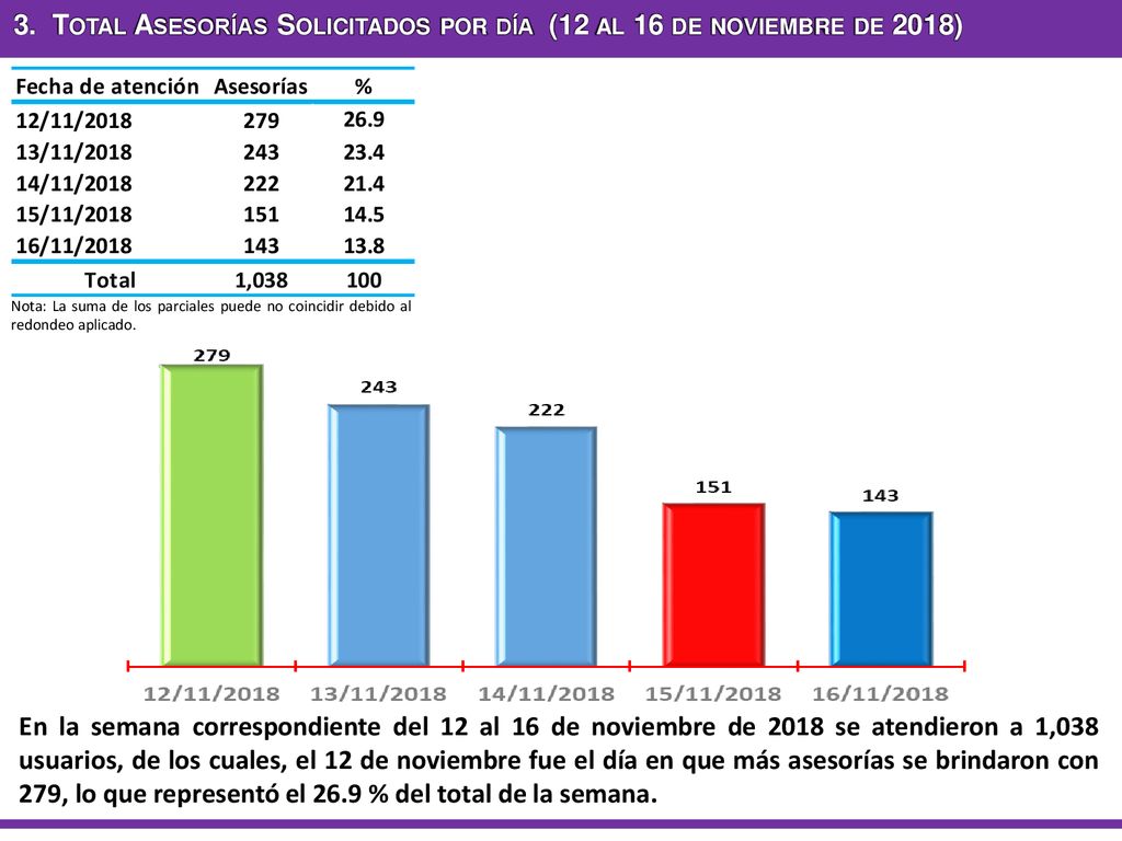 3. Total Asesorías Solicitados por día (12 al 16 de noviembre de 2018)