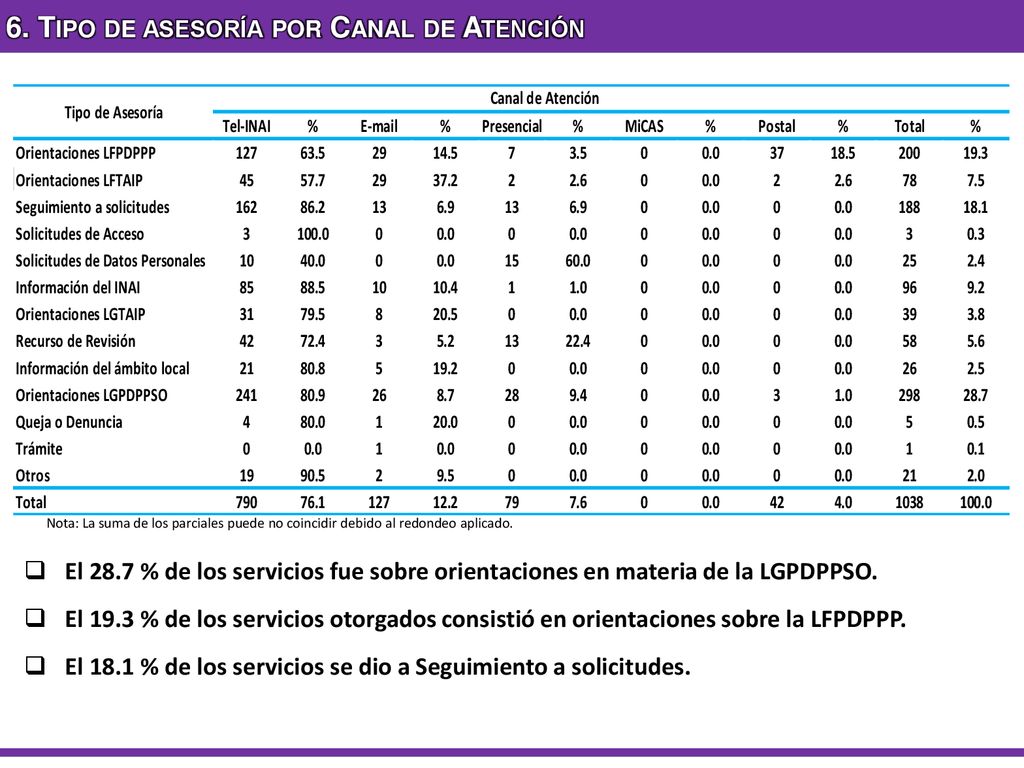 6. Tipo de asesoría por Canal de Atención