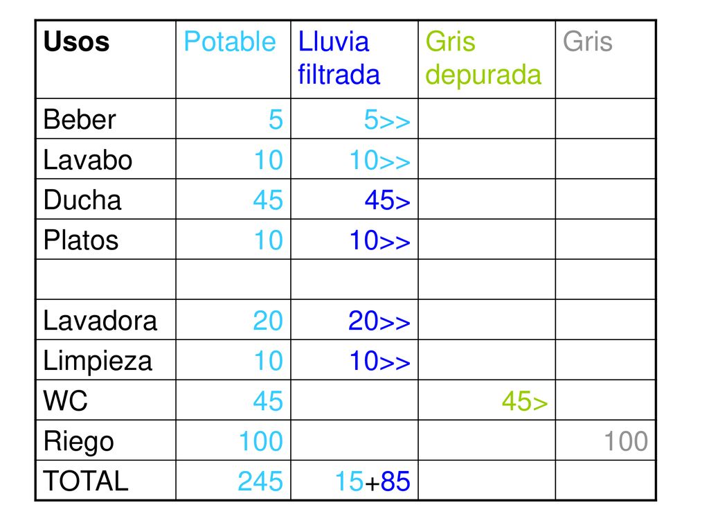 Usos Potable. Lluvia filtrada. Gris depurada. Gris. Beber. 5. 5>> Lavabo >> Ducha.