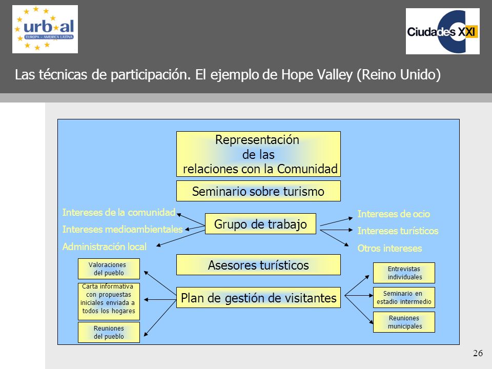 Las técnicas de participación. El ejemplo de Hope Valley (Reino Unido)