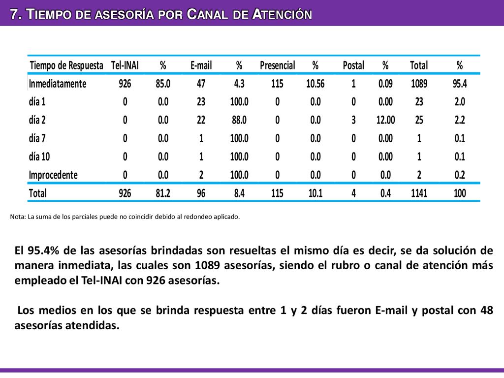 7. Tiempo de asesoría por Canal de Atención