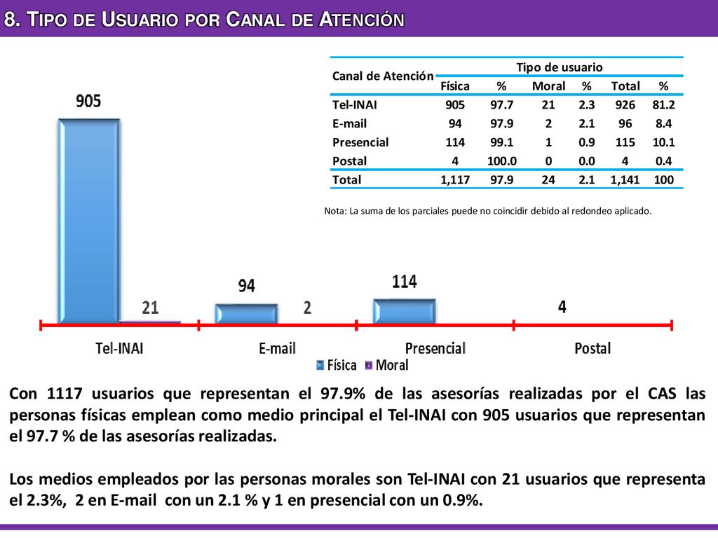 8. Tipo de Usuario por Canal de Atención