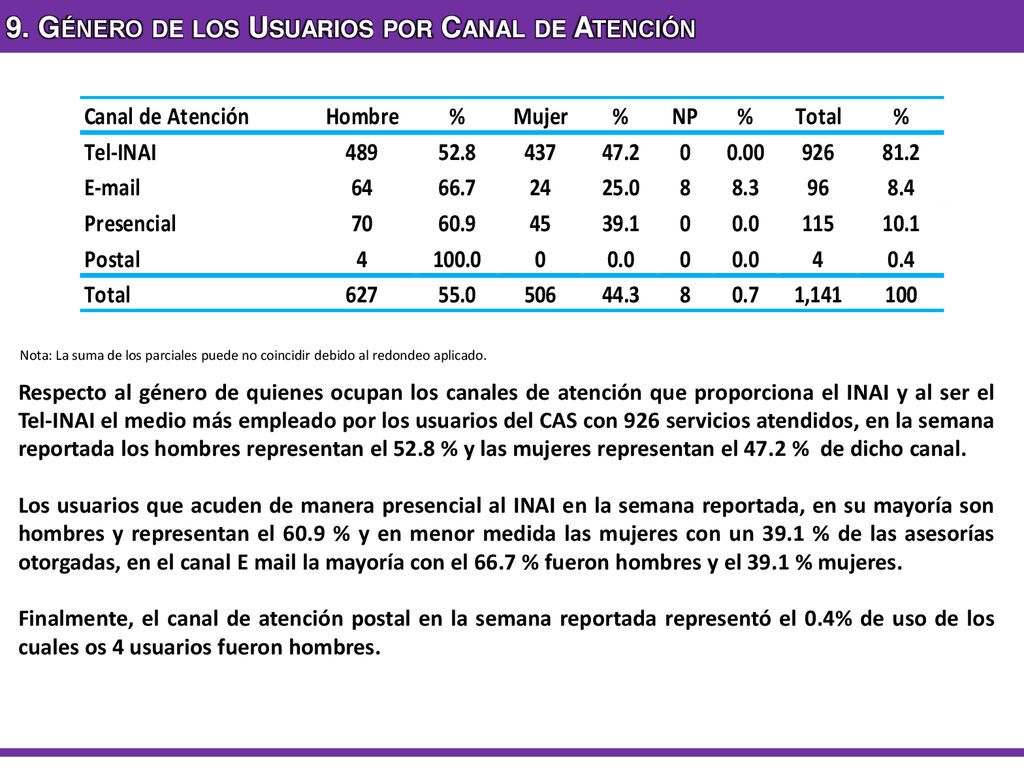 9. Género de los Usuarios por Canal de Atención