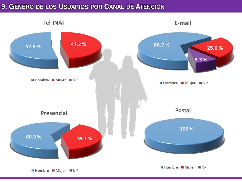 9. Género de los Usuarios por Canal de Atención