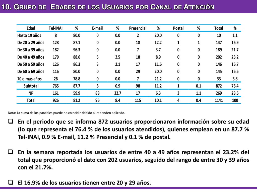 10. Grupo de Edades de los Usuarios por Canal de Atención