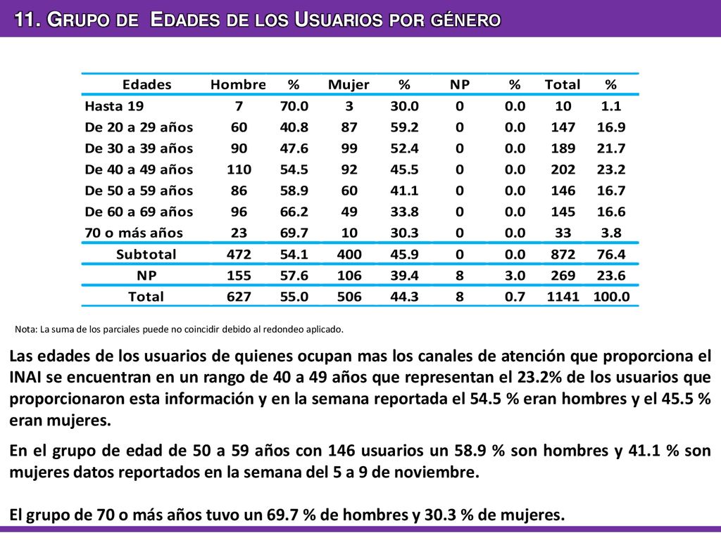 11. Grupo de Edades de los Usuarios por género