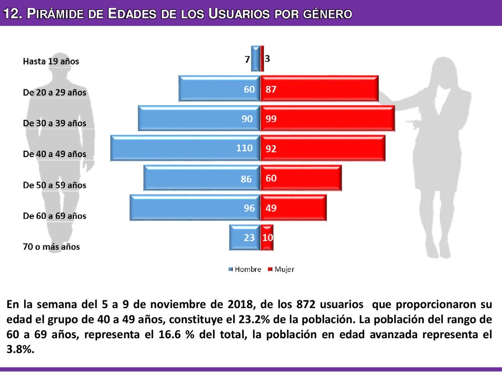 12. Pirámide de Edades de los Usuarios por género