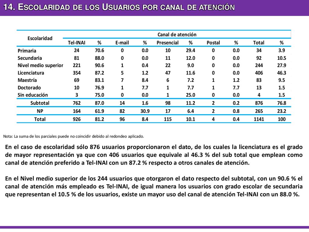 14. Escolaridad de los Usuarios por canal de atención