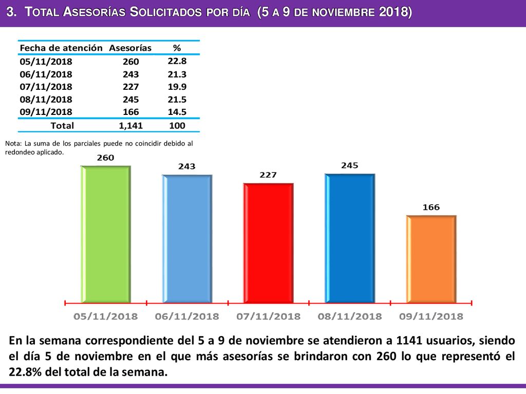 3. Total Asesorías Solicitados por día (5 a 9 de noviembre 2018)