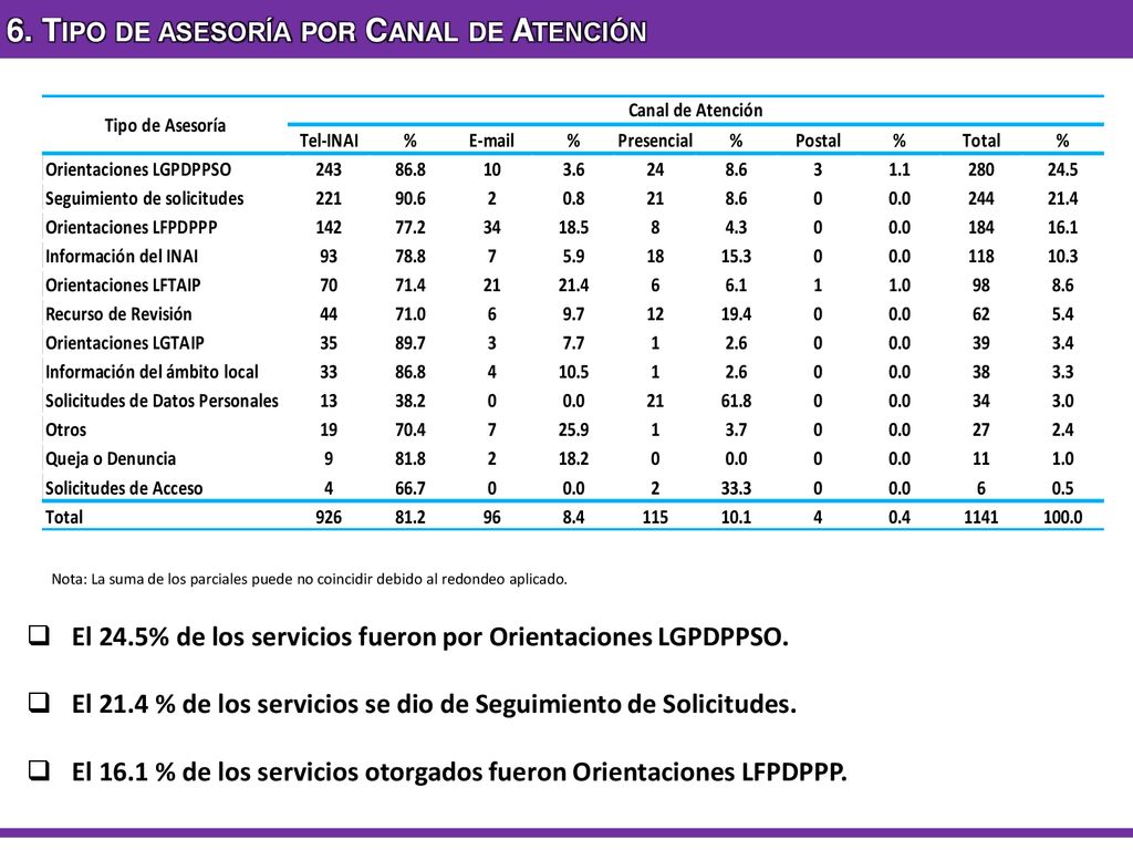 6. Tipo de asesoría por Canal de Atención