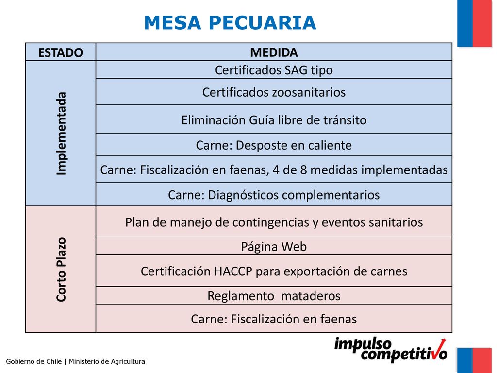 MESA PECUARIA ESTADO MEDIDA Certificados SAG tipo Implementada
