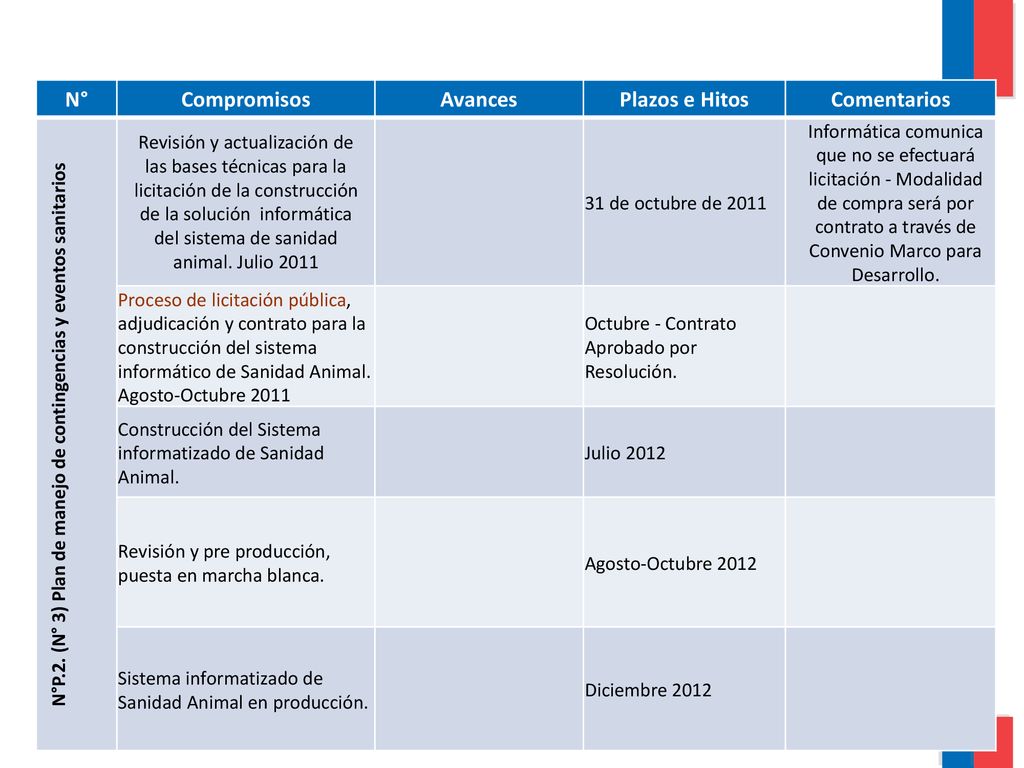 N°P.2. (N° 3) Plan de manejo de contingencias y eventos sanitarios