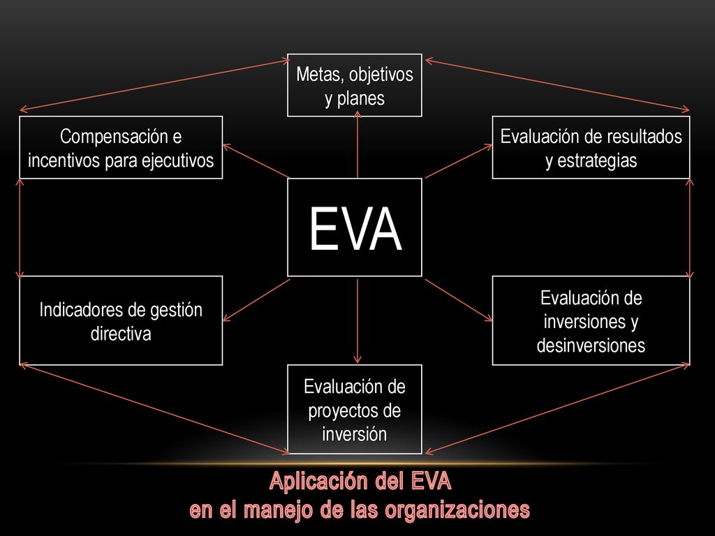 EVA Aplicación del EVA en el manejo de las organizaciones