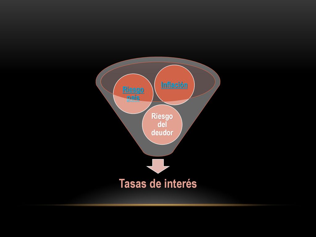 Tasas de interés Riesgo del deudor Riesgo país Inflación