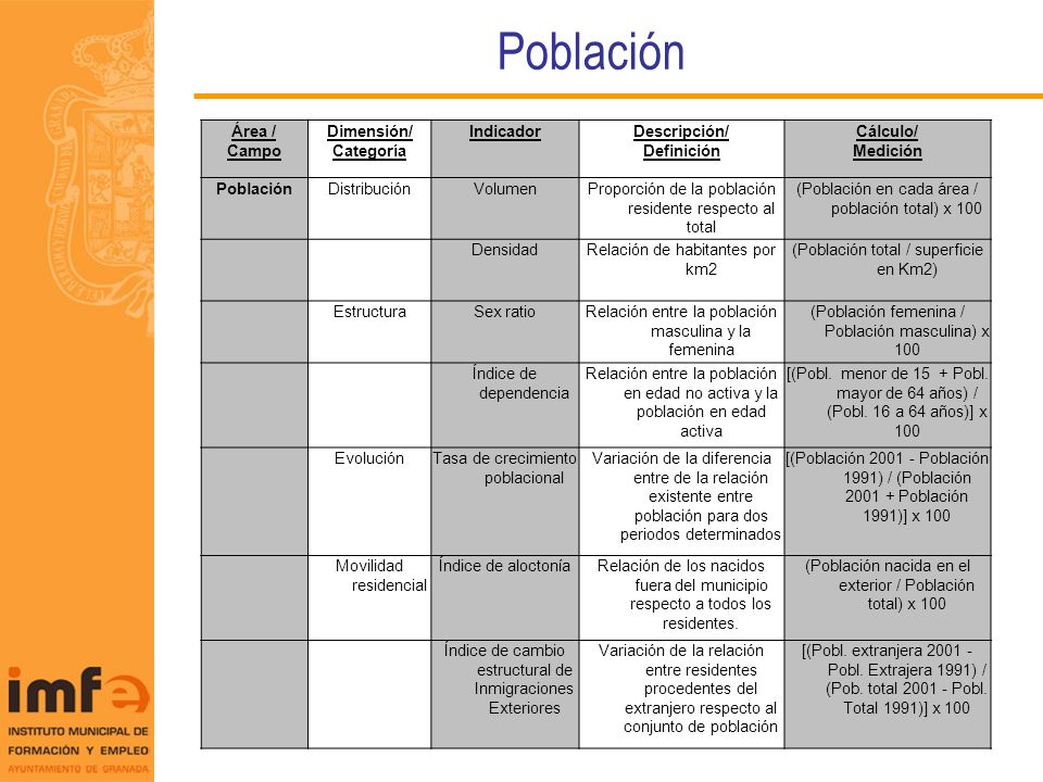 Población Área / Campo Dimensión/ Categoría Indicador Descripción/