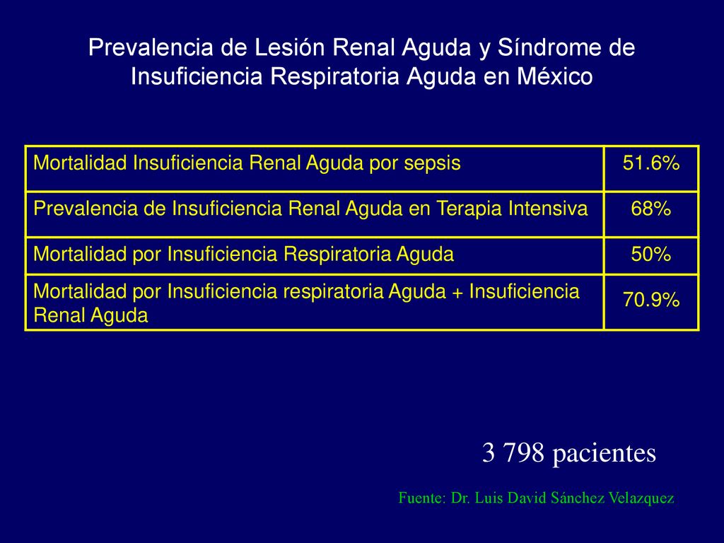 Prevalencia de Lesión Renal Aguda y Síndrome de Insuficiencia Respiratoria Aguda en México