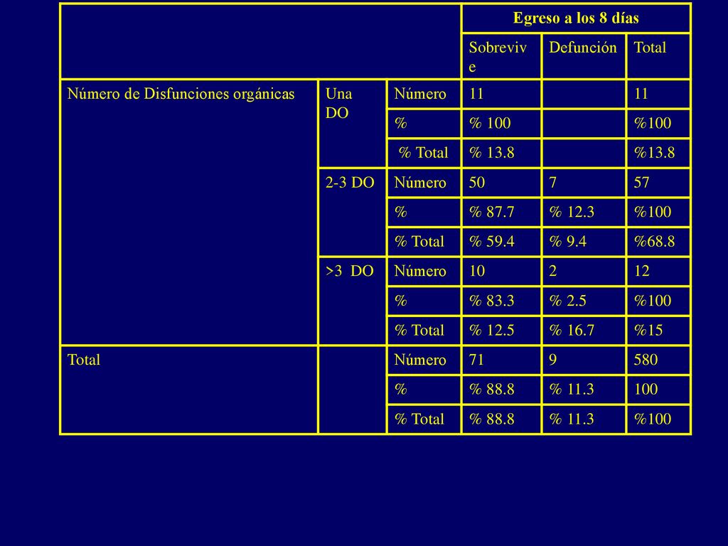 Egreso a los 8 días Sobrevive. Defunción. Total. Número de Disfunciones orgánicas. Una DO. Número.