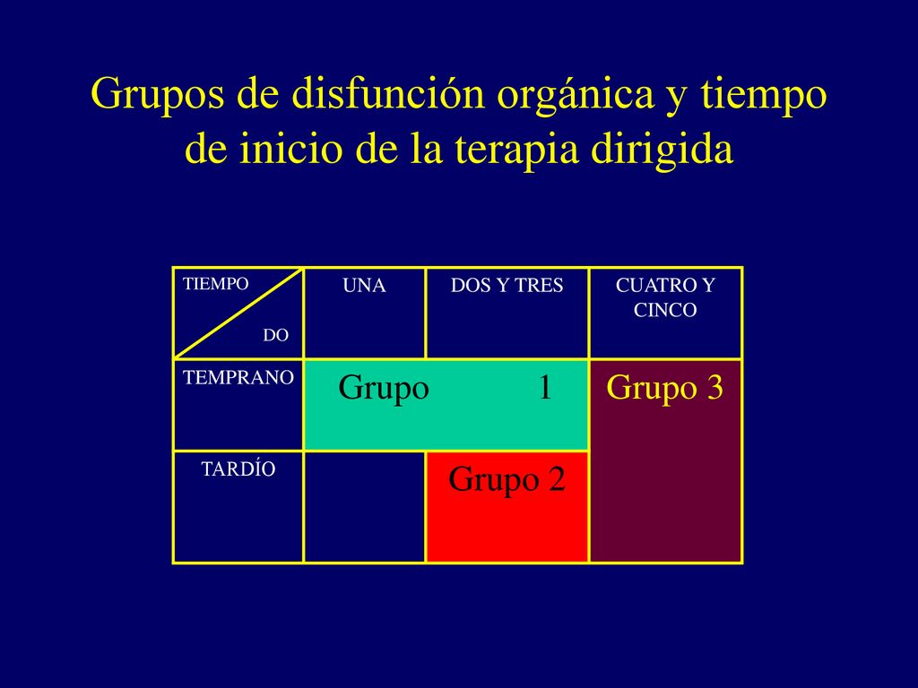 Grupos de disfunción orgánica y tiempo de inicio de la terapia dirigida