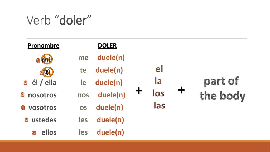 + + Verb doler part of the body el la los las me duele(n) yo a mi