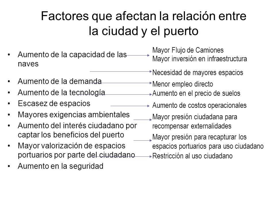 Factores que afectan la relación entre la ciudad y el puerto