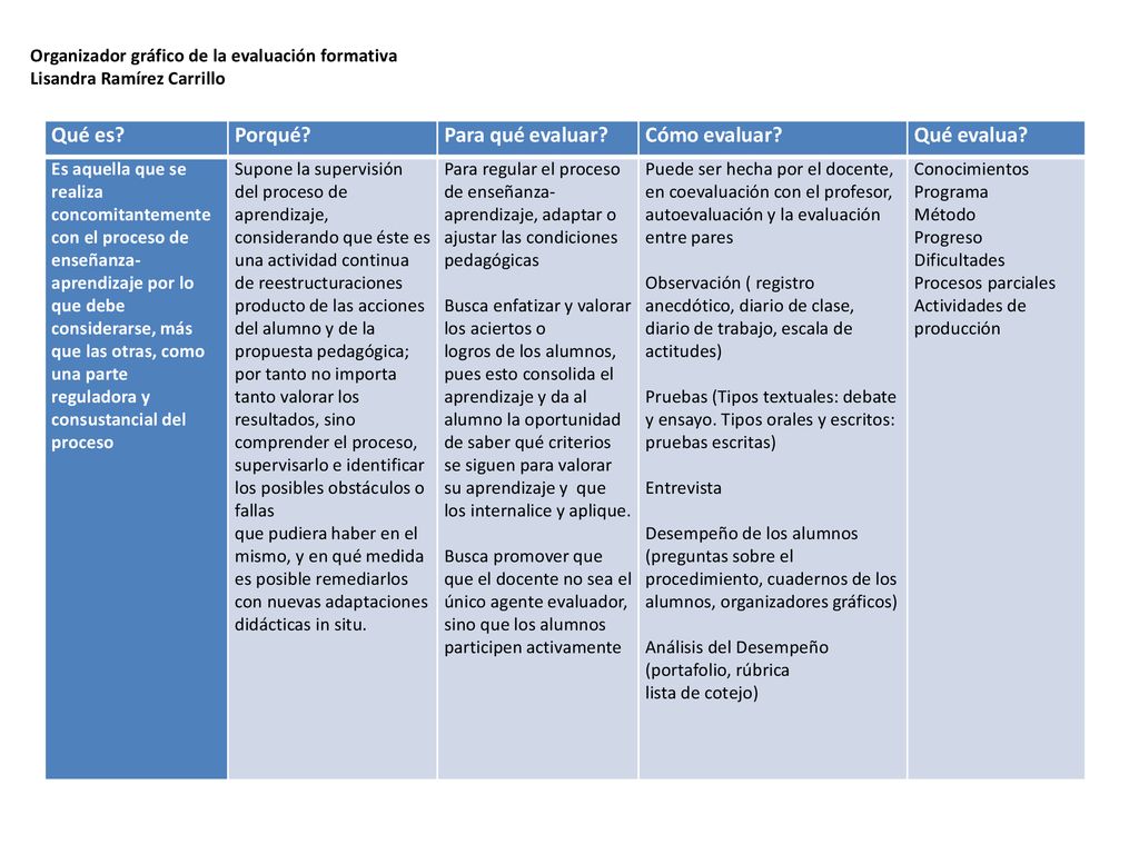 Qué es Porqué Para qué evaluar Cómo evaluar Qué evalua