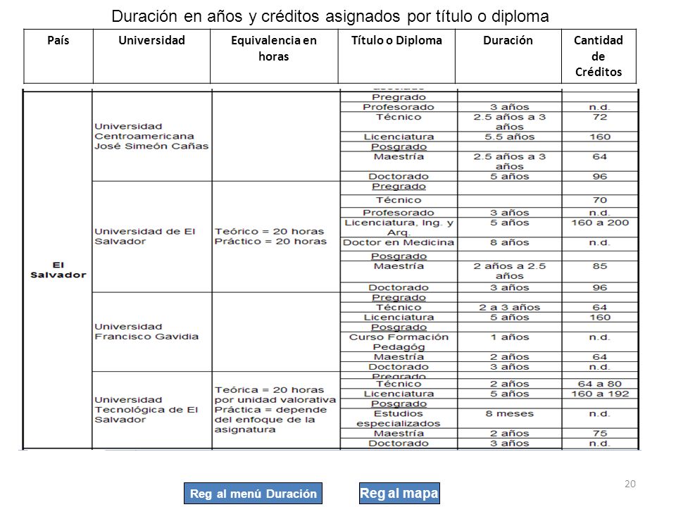Duración en años y créditos asignados por título o diploma