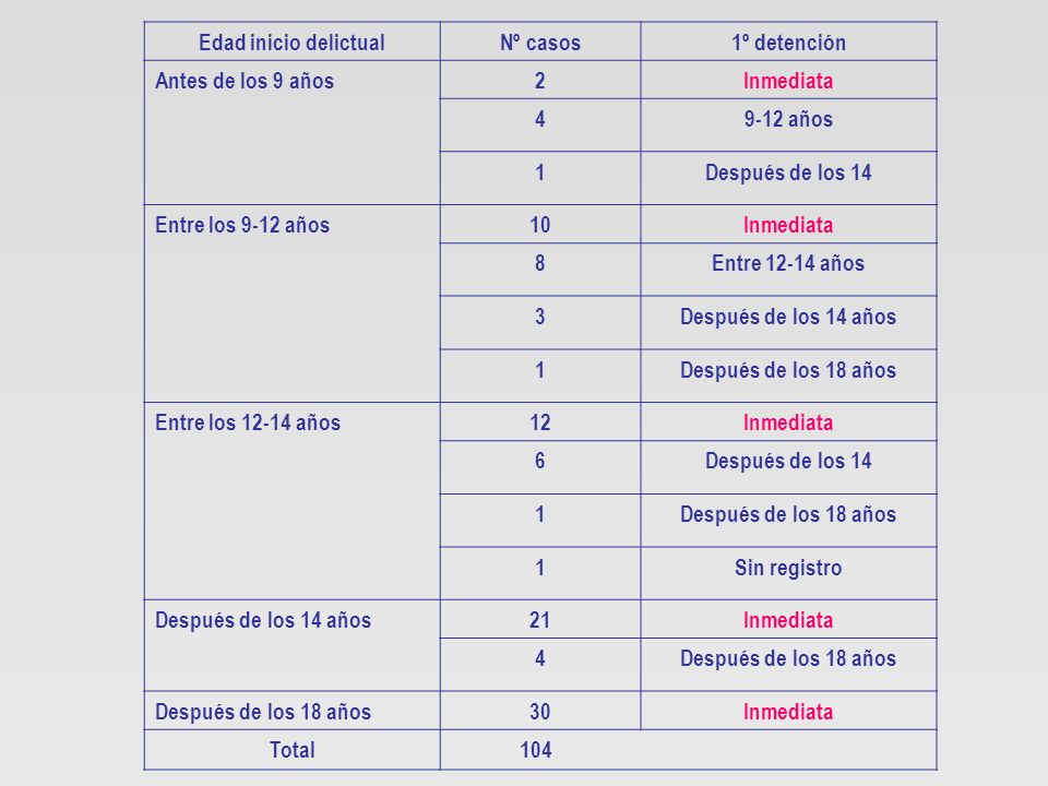 Edad inicio delictual Nº casos. 1º detención. Antes de los 9 años. 2. Inmediata años.