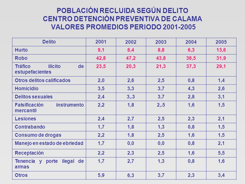 POBLACIÓN RECLUIDA SEGÚN DELITO CENTRO DETENCIÓN PREVENTIVA DE CALAMA VALORES PROMEDIOS PERIODO