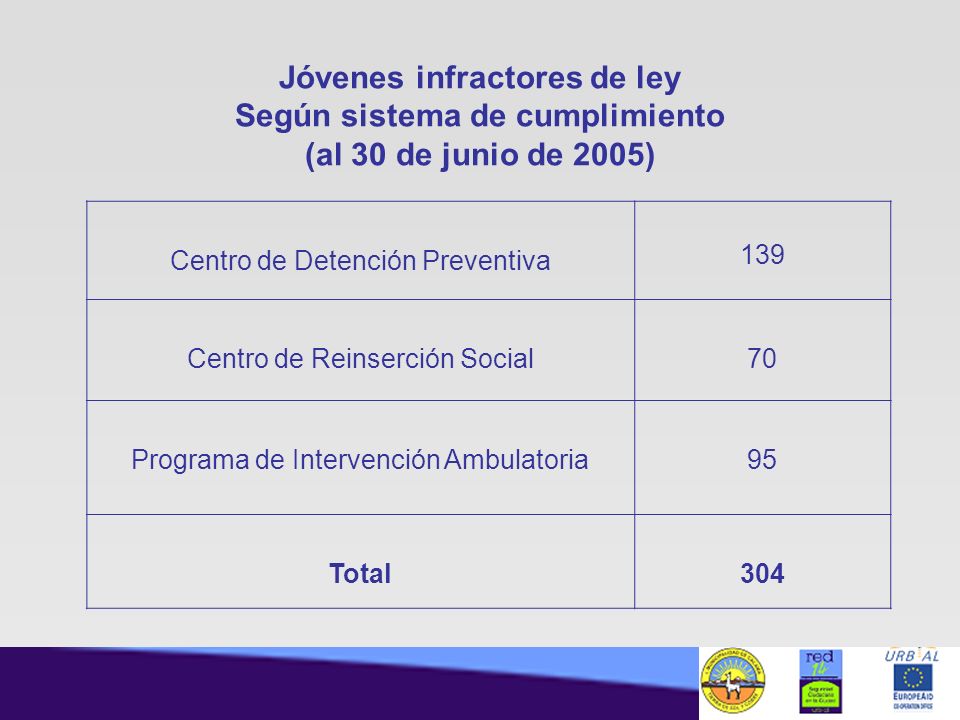 Jóvenes infractores de ley Según sistema de cumplimiento (al 30 de junio de 2005)