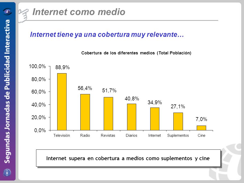 Internet supera en cobertura a medios como suplementos y cine