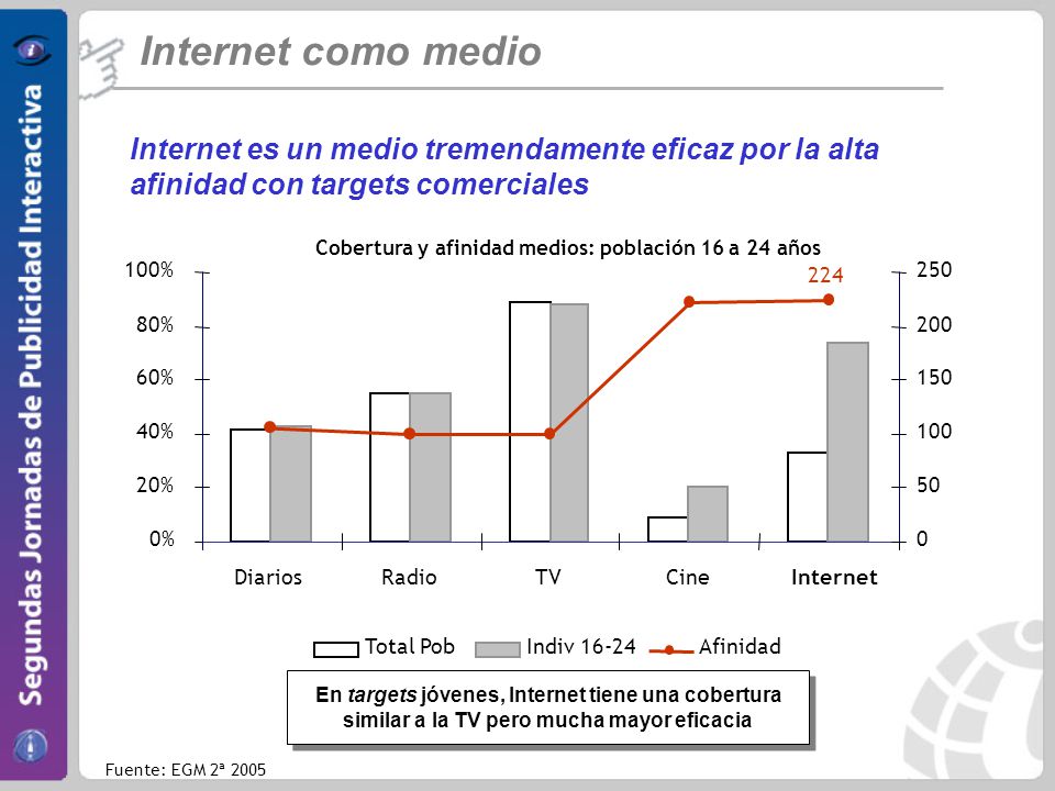 Internet como medio Internet es un medio tremendamente eficaz por la alta afinidad con targets comerciales.
