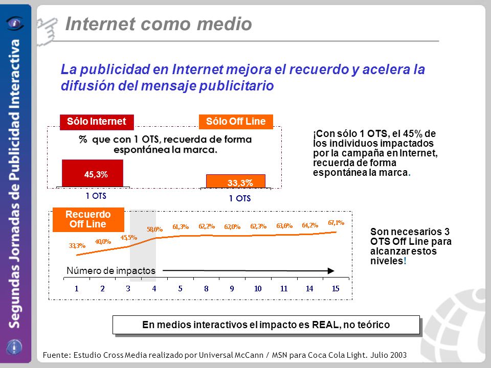 % que con 1 OTS, recuerda de forma espontánea la marca.
