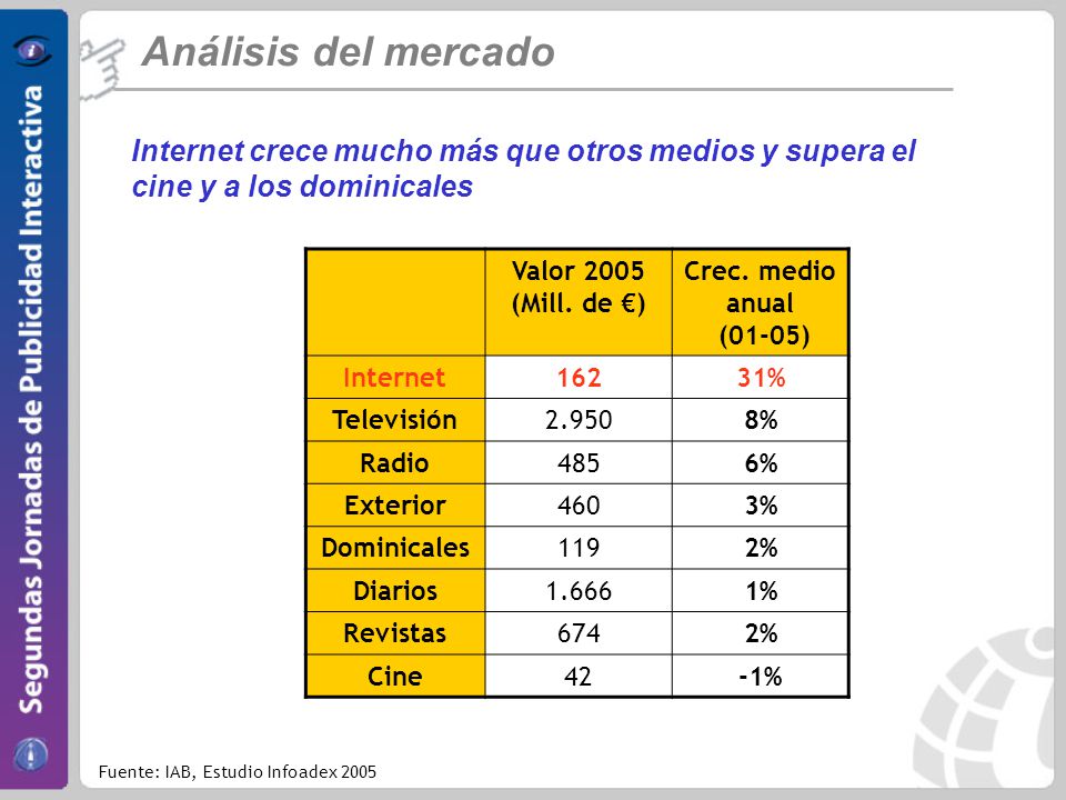 Análisis del mercado Internet crece mucho más que otros medios y supera el cine y a los dominicales.
