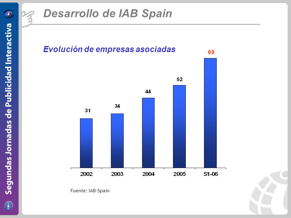 Desarrollo de IAB Spain