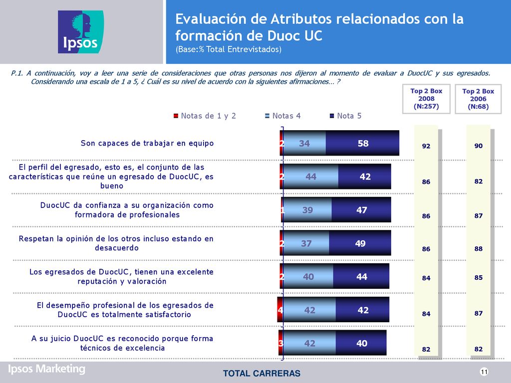 Evaluación de Atributos relacionados con la formación de Duoc UC (Base:% Total Entrevistados)