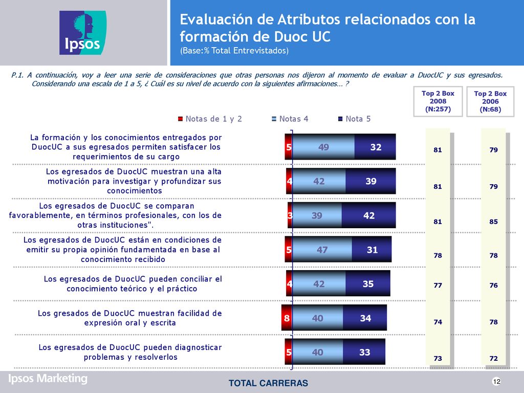 Evaluación de Atributos relacionados con la formación de Duoc UC (Base:% Total Entrevistados)