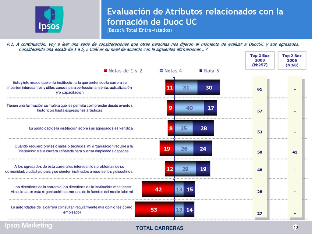 Evaluación de Atributos relacionados con la formación de Duoc UC (Base:% Total Entrevistados)
