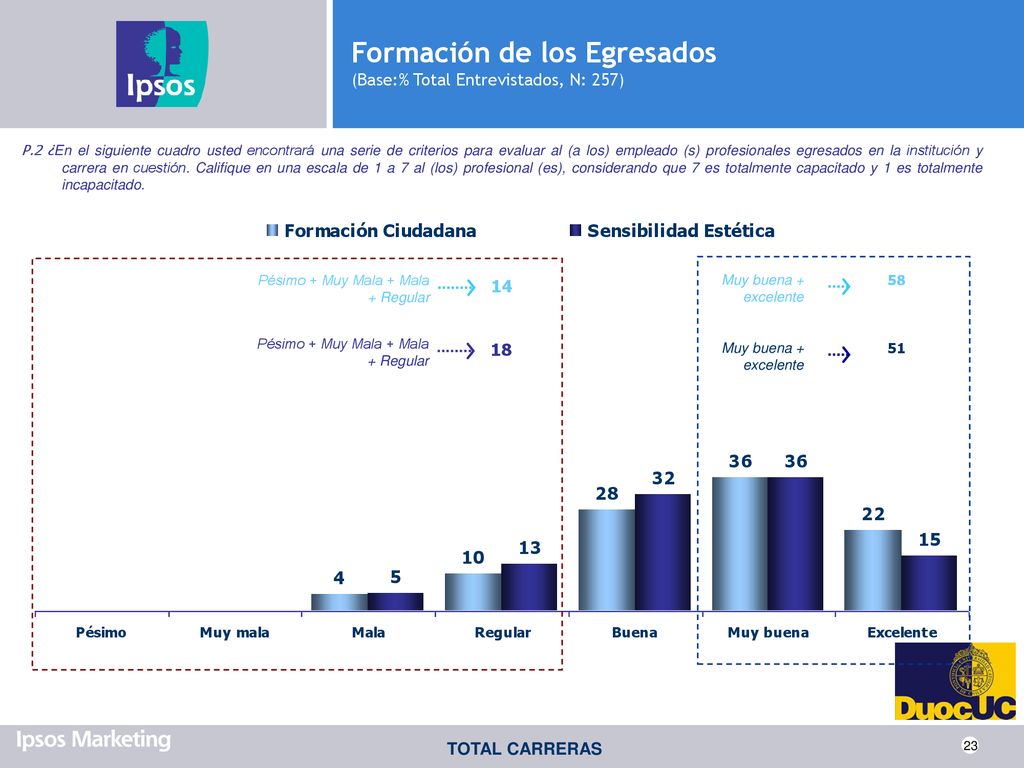 Formación de los Egresados (Base:% Total Entrevistados, N: 257)