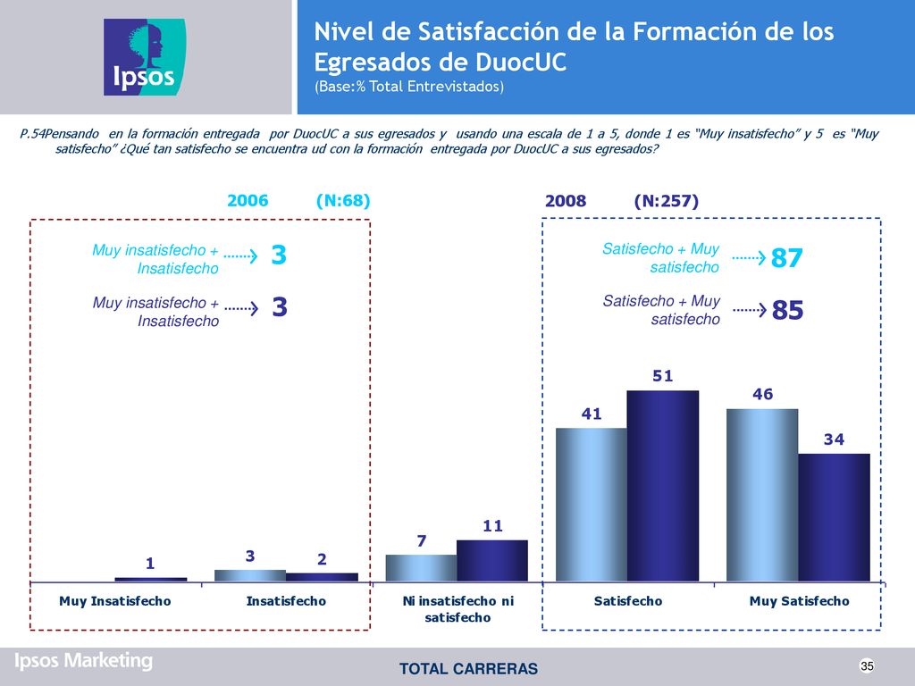 Nivel de Satisfacción de la Formación de los Egresados de DuocUC (Base:% Total Entrevistados)